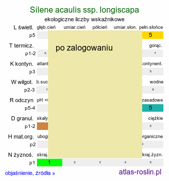 ekologiczne liczby wskaźnikowe Silene acaulis ssp. longiscapa
