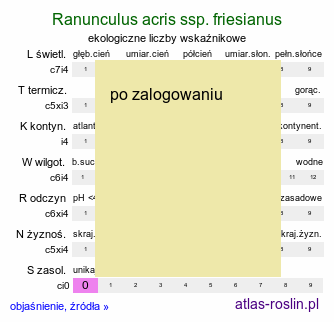ekologiczne liczby wskaźnikowe Ranunculus acris ssp. friesianus