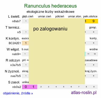 ekologiczne liczby wskaźnikowe Ranunculus hederaceus (jaskier bluszczolistny)
