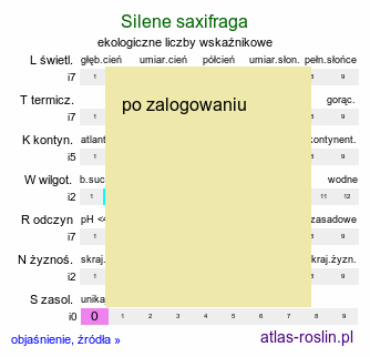 ekologiczne liczby wskaźnikowe Silene saxifraga (lepnica skalnicowata)