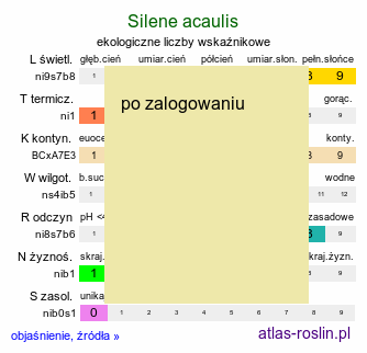 ekologiczne liczby wskaźnikowe Silene acaulis (lepnica bezłodygowa)