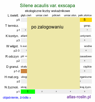 ekologiczne liczby wskaźnikowe Silene acaulis var. exscapa
