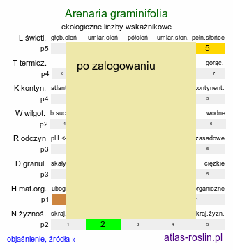 ekologiczne liczby wskaźnikowe Arenaria graminifolia (piaskowiec trawiasty)