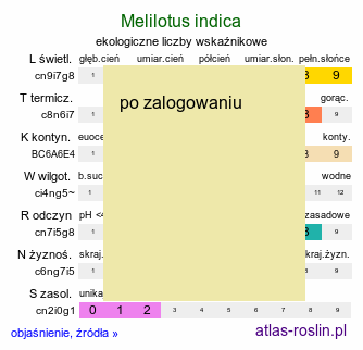 ekologiczne liczby wskaźnikowe Melilotus indica (nostrzyk indyjski)