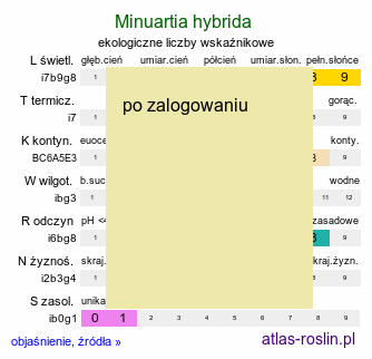 ekologiczne liczby wskaźnikowe Minuartia hybrida  (mokrzyca mieszańcowa)