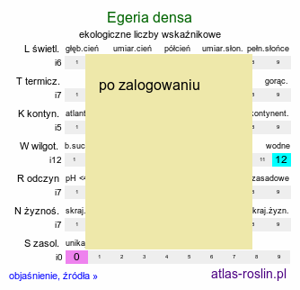 ekologiczne liczby wskaźnikowe Egeria densa (moczarnica argentyńska)