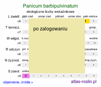 ekologiczne liczby wskaźnikowe Panicum barbipulvinatum (proso nadrzeczne)