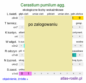ekologiczne liczby wskaźnikowe Cerastium pumilum agg. (rogownica drobna agg.)