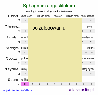 ekologiczne liczby wskaźnikowe Sphagnum angustifolium (torfowiec wąskolistny)