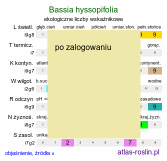 ekologiczne liczby wskaźnikowe Bassia hyssopifolia